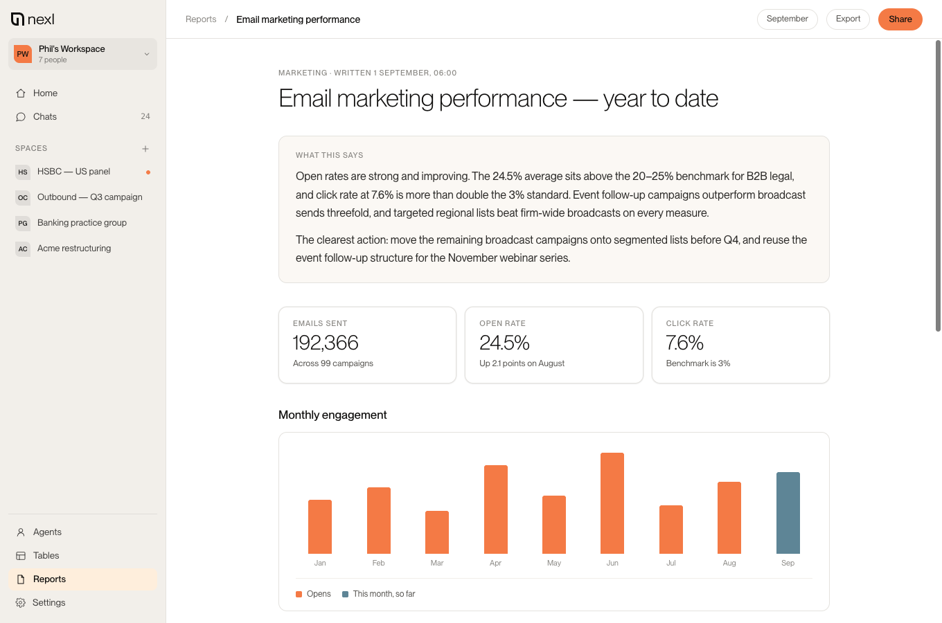 Nexl OS email marketing report showing narrative insights, performance metrics, and a monthly engagement chart.